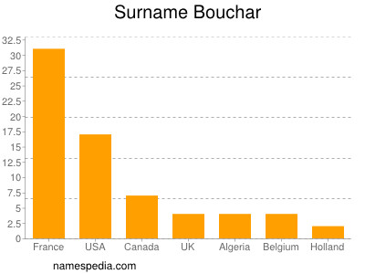 Surname Bouchar
