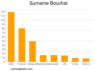 Surname Bouchat