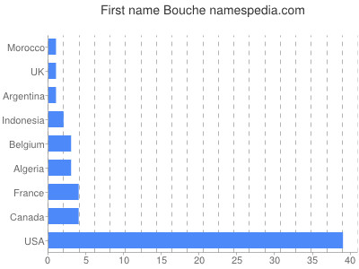 Given name Bouche