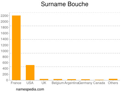 Surname Bouche