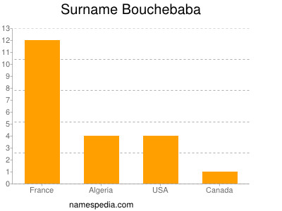 Surname Bouchebaba