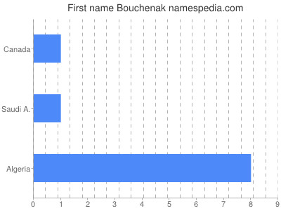 Given name Bouchenak
