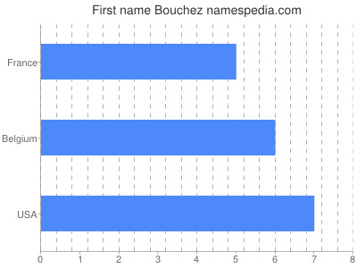 Given name Bouchez