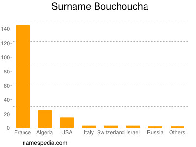Surname Bouchoucha
