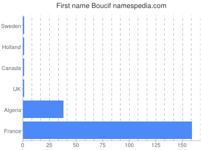 Given name Boucif