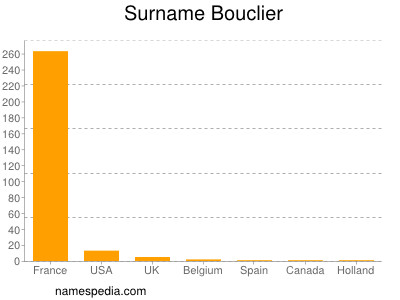 Surname Bouclier