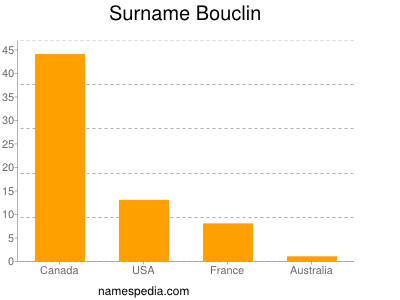 Surname Bouclin