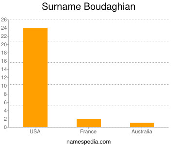 Surname Boudaghian