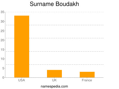 Surname Boudakh