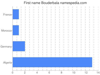 Given name Bouderbala