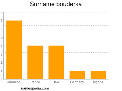 Surname Bouderka