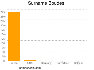 Surname Boudes