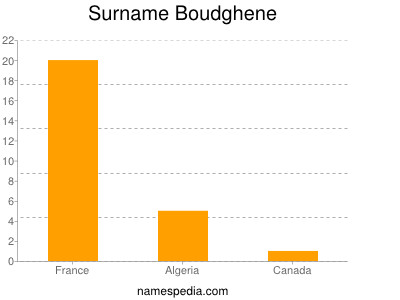 Surname Boudghene