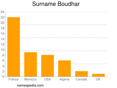 Surname Boudhar