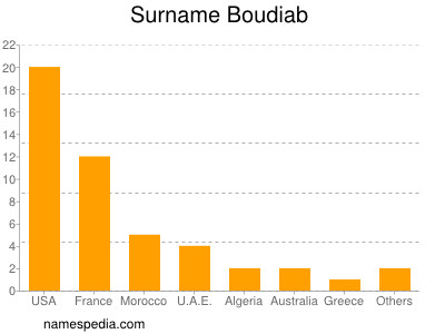 Surname Boudiab