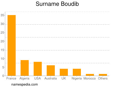 Surname Boudib