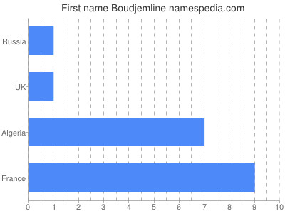 Given name Boudjemline