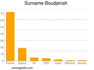Surname Boudjenah