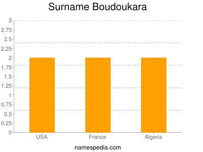 Surname Boudoukara