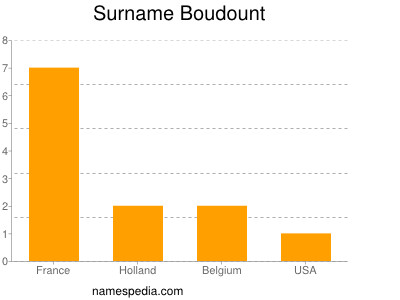 Surname Boudount