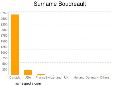 Surname Boudreault
