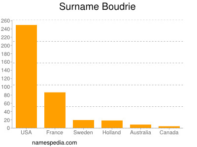 Surname Boudrie