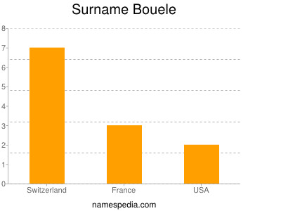 Surname Bouele