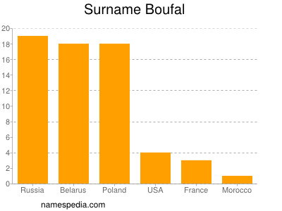 Surname Boufal
