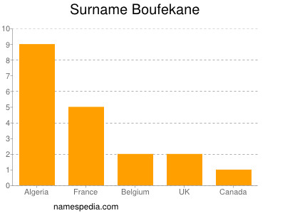 Surname Boufekane