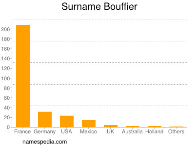 Surname Bouffier