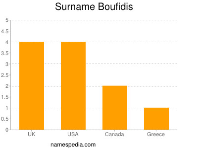Surname Boufidis