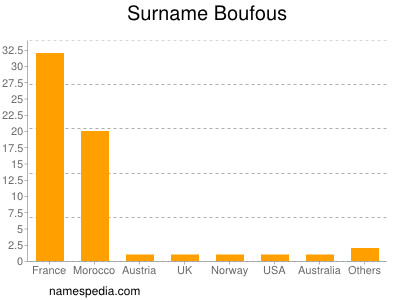 Surname Boufous