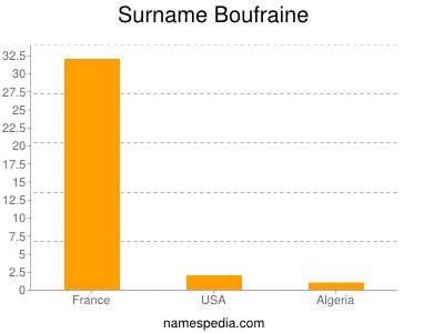 Surname Boufraine