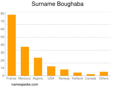 Surname Boughaba