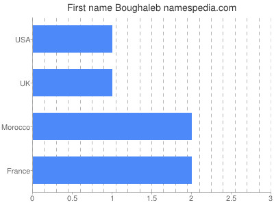 Given name Boughaleb