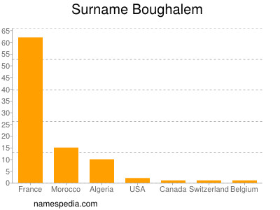 Surname Boughalem