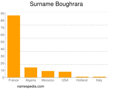 Surname Boughrara
