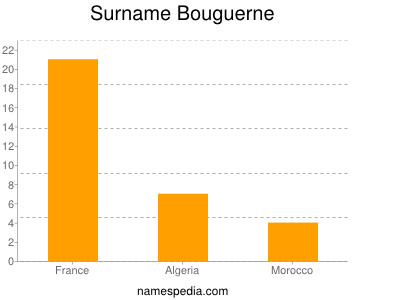 Surname Bouguerne