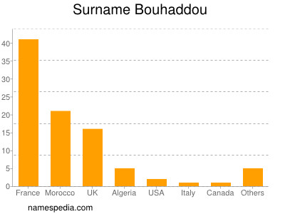 Surname Bouhaddou