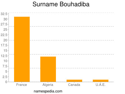 Surname Bouhadiba