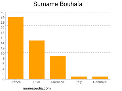 Surname Bouhafa