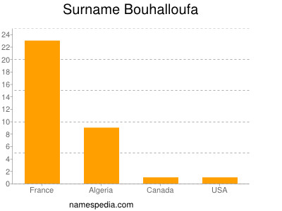 Surname Bouhalloufa