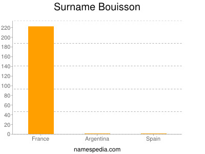 Surname Bouisson