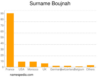 Surname Boujnah