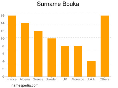 Surname Bouka