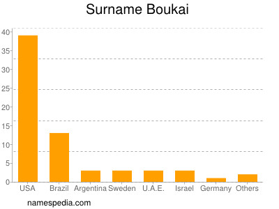 Surname Boukai
