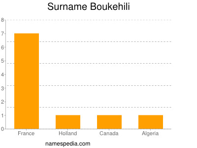 Surname Boukehili