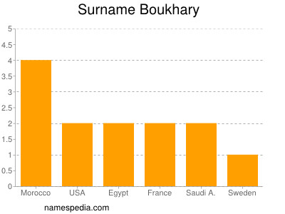 Surname Boukhary