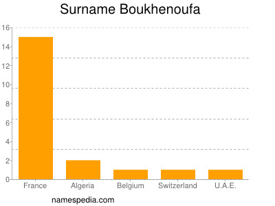 Surname Boukhenoufa