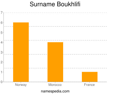 Surname Boukhlifi